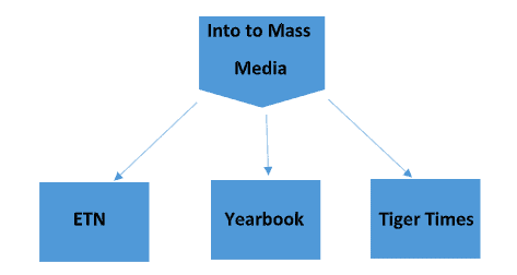 Imagen que muestra la secuencia que hay que seguir para participar en los programas Erie Tiger Network, Yearbook o Tiger Times.