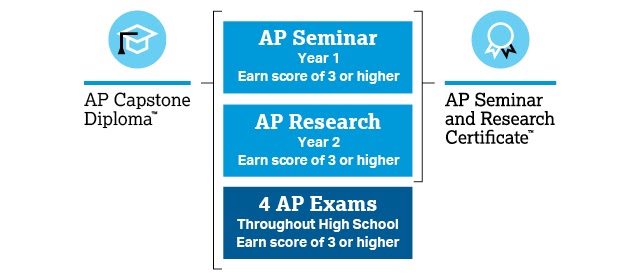 Descripción visual de la secuencia del curso AP capstone.